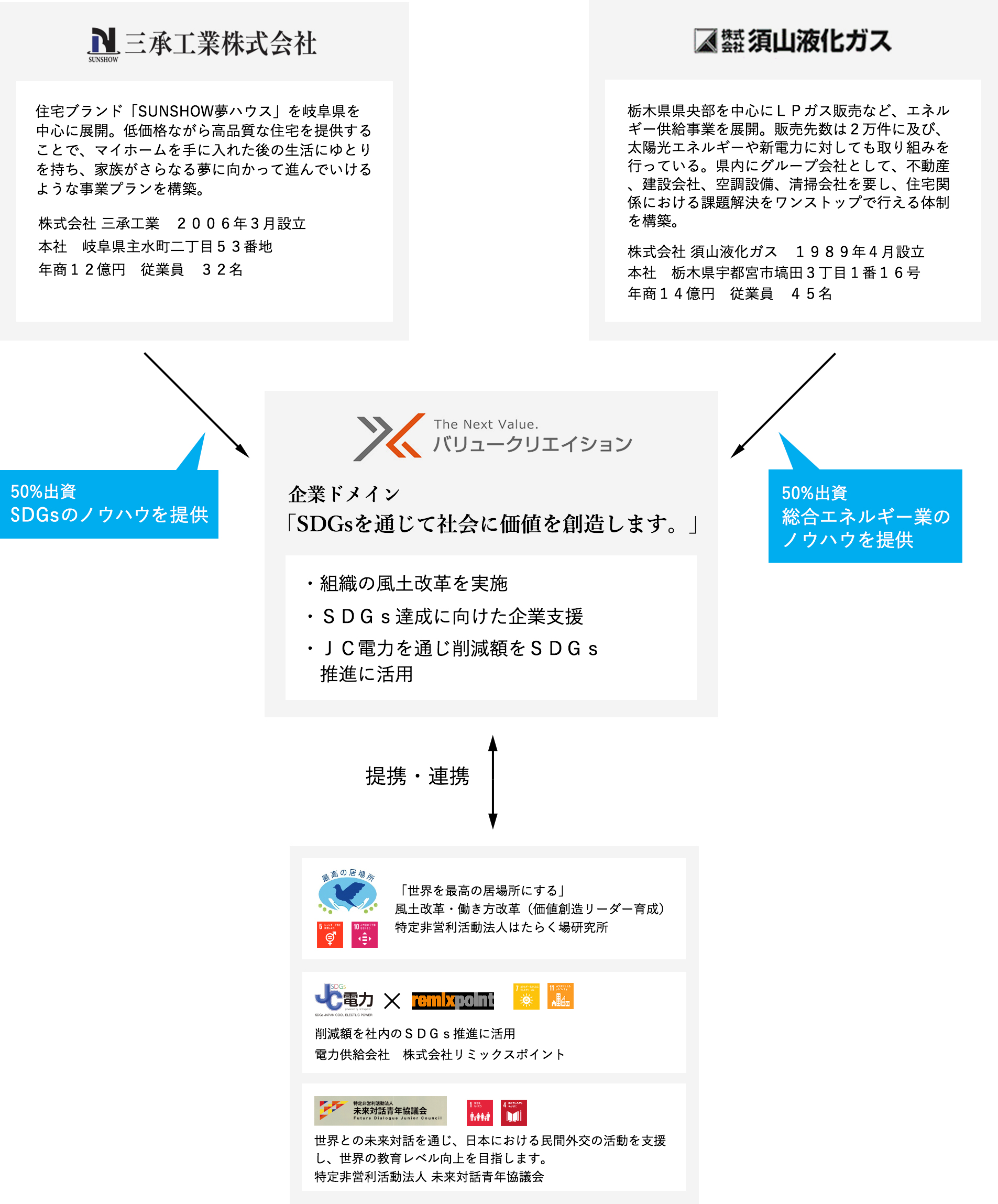 三承工業株式会社がバリュークリエイションに50%出資し、SDGsのノウハウを提供。株式会社須山液化ガスがバリュークリエイションに50％出資し、総合エネルギー業のノウハウを提供。バリュークリエイションは企業ドメイン「SDGsを通じて社会に価値を創造します。」を掲げ、組織の風土改革・SDGs達成に向けた企業支援・JC電力を通じ削減額をSDGs推進に活用することを行っております。特定非営利活動法人はたらく場研究所、電力供給会社　株式会社リミックスポイント、特定非営利活動法人 未来対話青年協議会などと提携・連携しています。また、公益社団法人日本青年会議所を通じ、全国695靑年会議所35000名のメンバーに対する支援を実施しました。