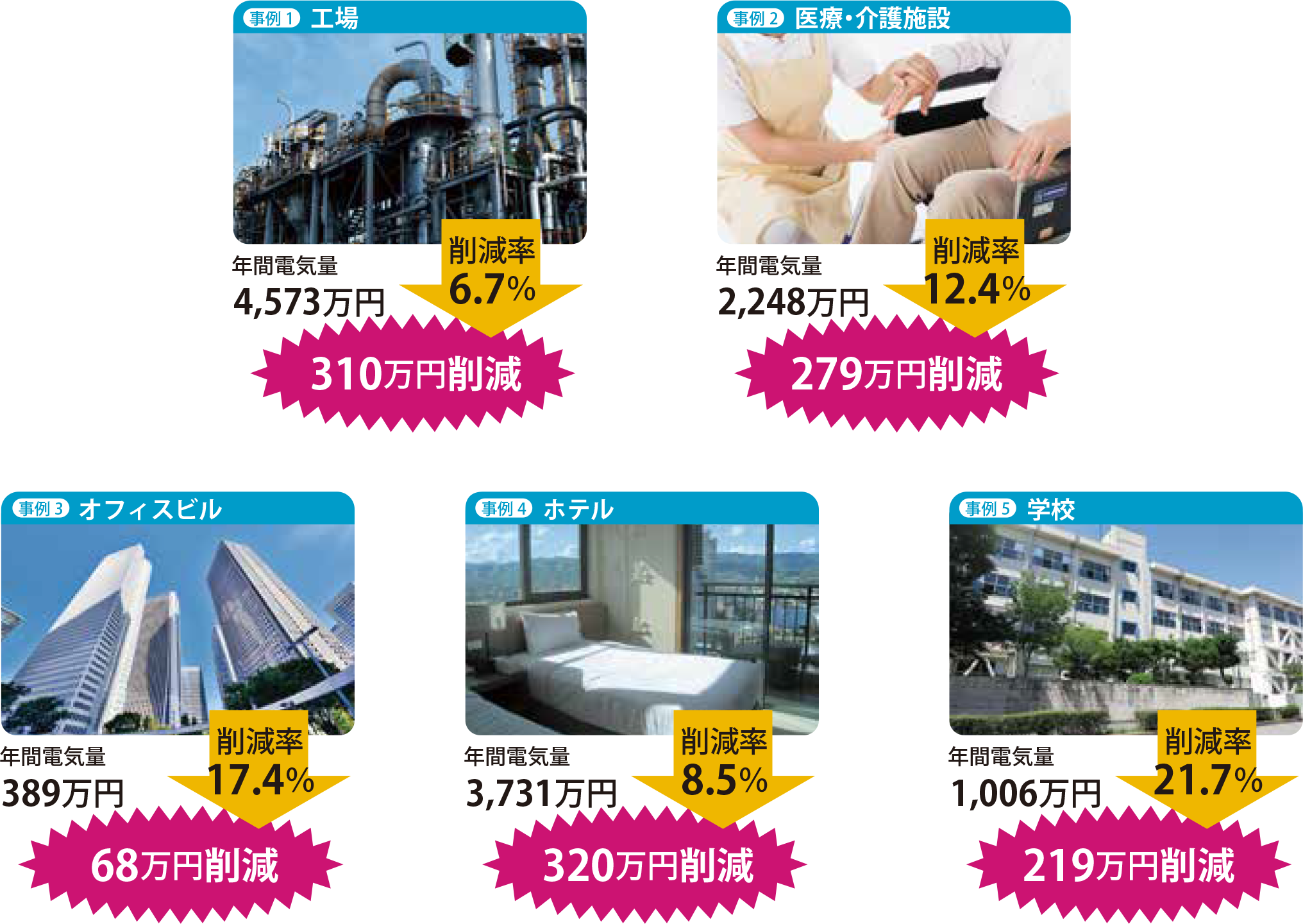 工場の年間電気量4,573万円が削減率6.7%で310万円の削減！医療・介護施設の年間電気量2,248万円が削減率12.4%で279万円の削減！オフィスビルの年間電気量389万円が削減率17.4%で68万円の削減！ホテルの年間電気量3,731万円が削減率8.5%で320万円の削減！学校の年間電気量1,006万円が削減率21.7%で219万円の削減！